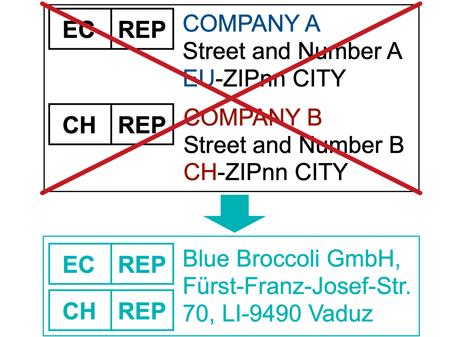 EC-REP CH-REP Authorised Representative with a single address